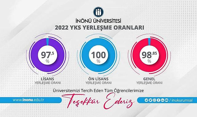 İNÜ'de yerleştirme oranı yüzde 98.85!