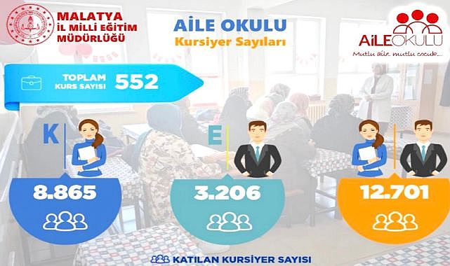 Malatya'da 12 bin 701 aileye eğim!