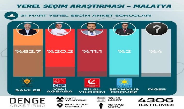 Malatya Yerel Seçim Anketinde Renkli Tablo: AK Parti Önde!..