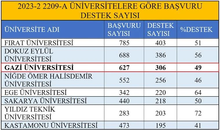 Malatya'nın İki Üniversitesi TÜBİTAK Projelerinde Yok: Araştırmada Büyük Eksiklik!..