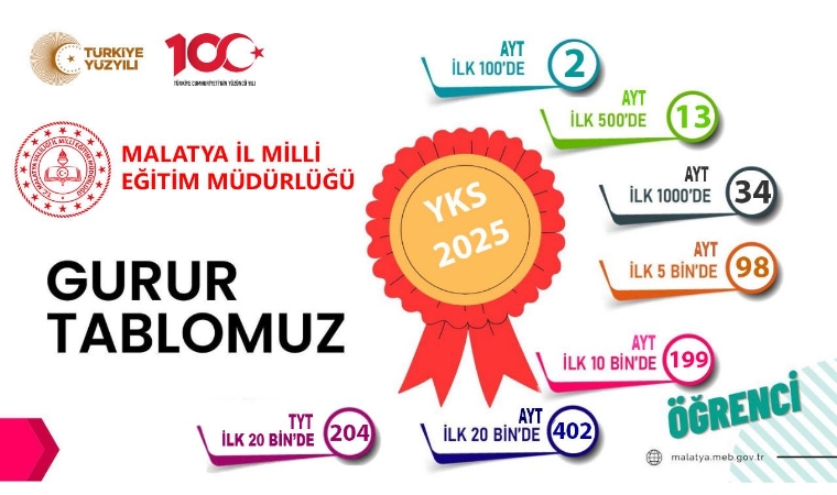 Malatya’nın YKS Tablosu: Malatya YKS'de İlk 1000'e 34 Öğrenciyle Girdi