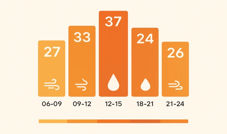 Malatya 8 Ağustos Hava Durumu: Termometreler 37’yi Görecek!