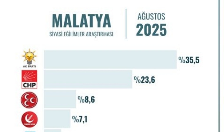Siyasi Eğilim Anketi Açıklandı: Malatya’da Dengeler Korundu