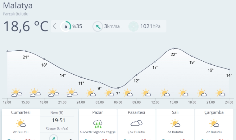 Meteoroloji’den Kritik Uyarı: Malatya’da Pazar Günü Sağanak Etkili Olacak