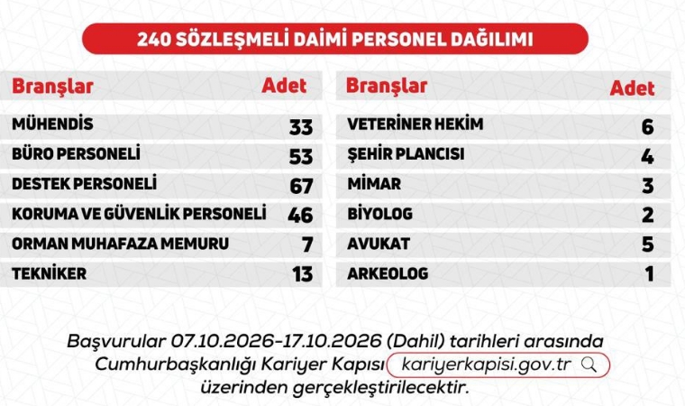 Tarım Ve Orman Bakanlığı 240 Yeni Personel İçin Düğmeye Bastı