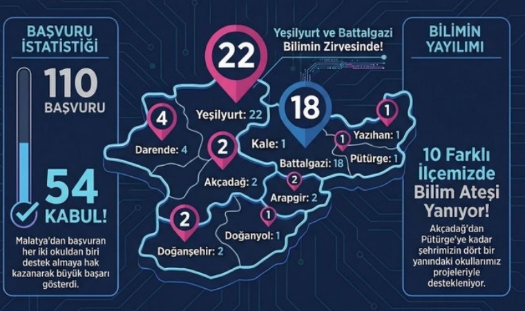 Malatya'da Bilim Seferberliği: 54 Okul Tübitak Desteği Almaya Hak Kazandı
