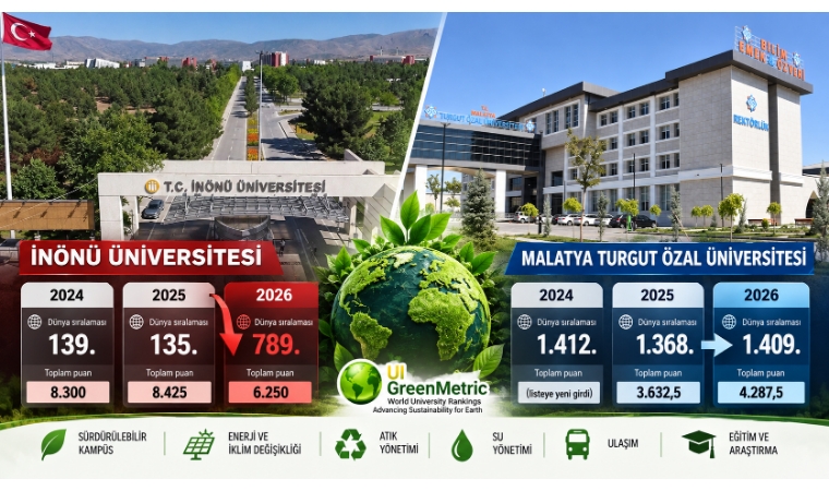 İnönü Üniversitesi Sürdürülebilirlik Sıralamasında Tarihi Bir Düşüş Yaşadı
