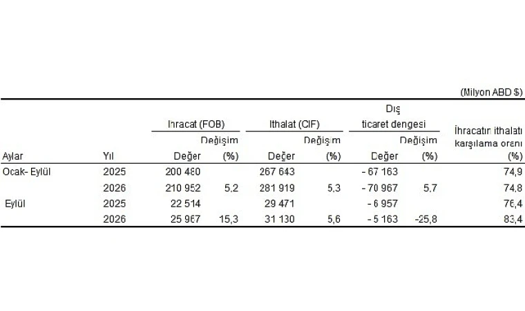 Eylül ayında genel ticaret sistemine göre ihracat yüzde 15,3, ithalat yüzde 5,6 arttı