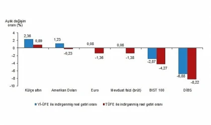 Aylık en yüksek reel getiri külçe altında oldu