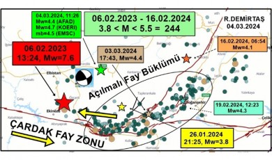 Malatya-Ovacık Fayı her an 7.4 büyüklüğünde deprem üretebilir mi?