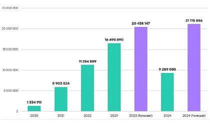 Kaspersky Analizinde Şok Edici Rakam: 2.3 Milyon Banka Kartı Karanlık Ağa Sızdı: Hırsız zararlı yazılımlar 2 milyondan fazla banka kartına sızdı