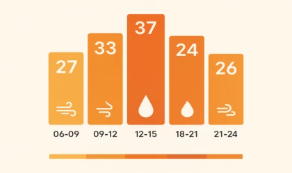 Malatya 8 Ağustos Hava Durumu: Termometreler 37’yi Görecek!