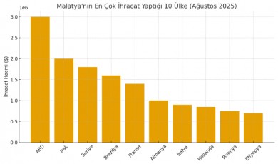 Malatya’nın Ağustos 2025 İhracatında ABD Lider, Irak ve Suriye Öne Çıktı