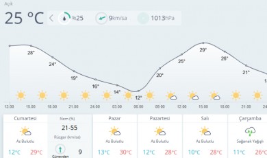 Malatya’da Güneşli Günlerin Ardından Sağanak Geliyor