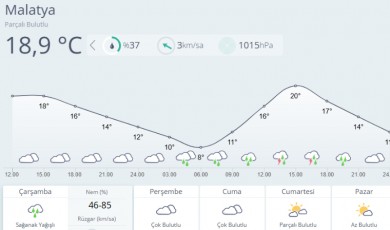 Malatya’da Sağanak Alarmı! Akşamdan İtibaren Yağış Geliyor