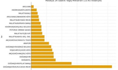 Bereket Yağdı: Malatya'da 24 Saatte 100 mm’yi Aşan Yağışla Barajlar Yüz Güldürdü!