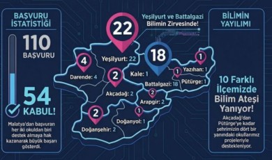 Malatya'da Bilim Seferberliği: 54 Okul Tübitak Desteği Almaya Hak Kazandı