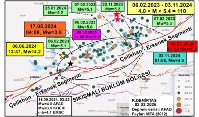 Malatya Battalgazi Depremi Büyük Bir Sarsıntının Habercisi Mi Sorusuna Yanıt Geldi