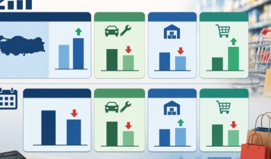 Perakende Sektöründe Rekor Artış: Ticaret Satış Hacmi Yıllık Bazda Yüzde 4 Büyüdü