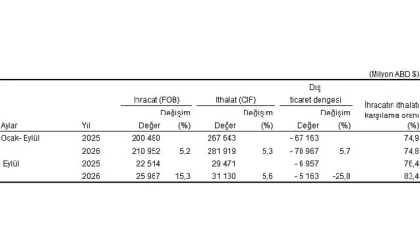 Eylül ayında genel ticaret sistemine göre ihracat yüzde 15,3, ithalat yüzde 5,6 arttı
