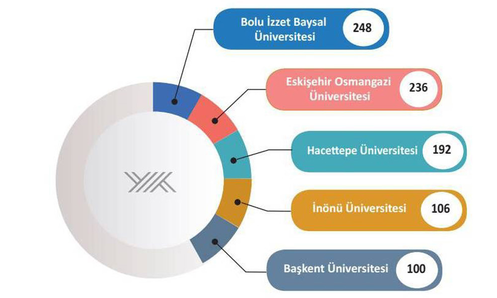 İÜ 4’ncü sırada!